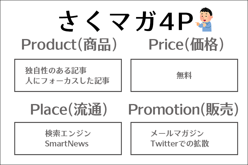 4P分析と4C分析とは？ さくマガを事例にやってみた　４P