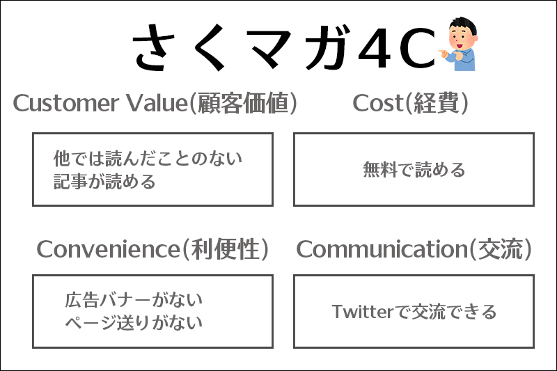 4P分析と4C分析とは？ さくマガを事例にやってみた　４C