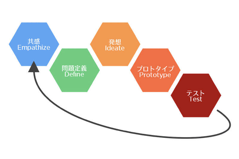 基本のプロセス