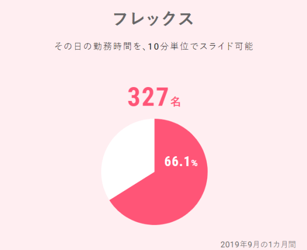 2019年9月の1カ月間のデータを見ると66.1％の社員、合計327名が期間内にフレックスタイム制を活用しており、一定の成果が出ています。