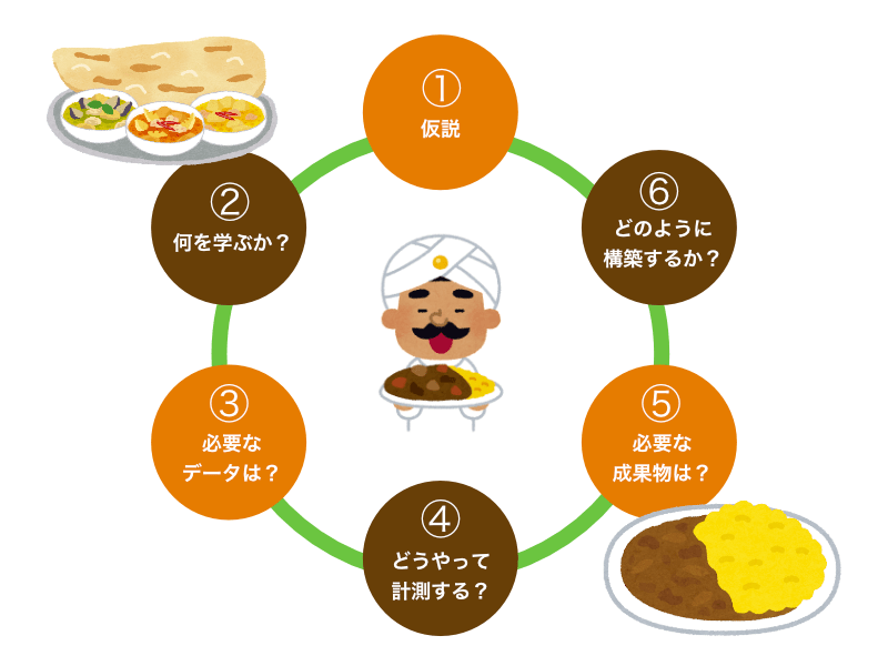 カレーのサイクル