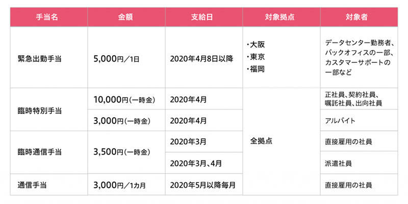 さくらインターネット 2020年3月以降の手当制度概要