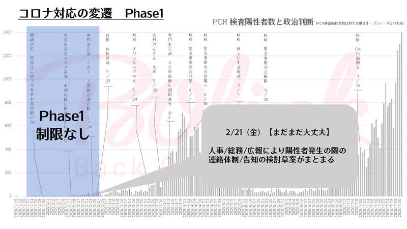 コロナ対応の変遷 Phase1
