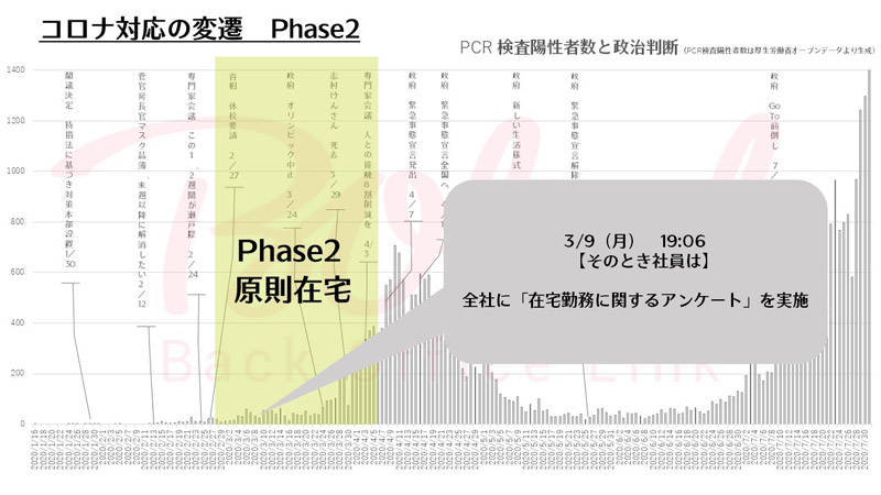 コロナ対応の変遷 Phase2