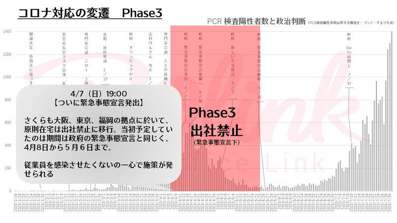 コロナ対応の変遷 Phase3