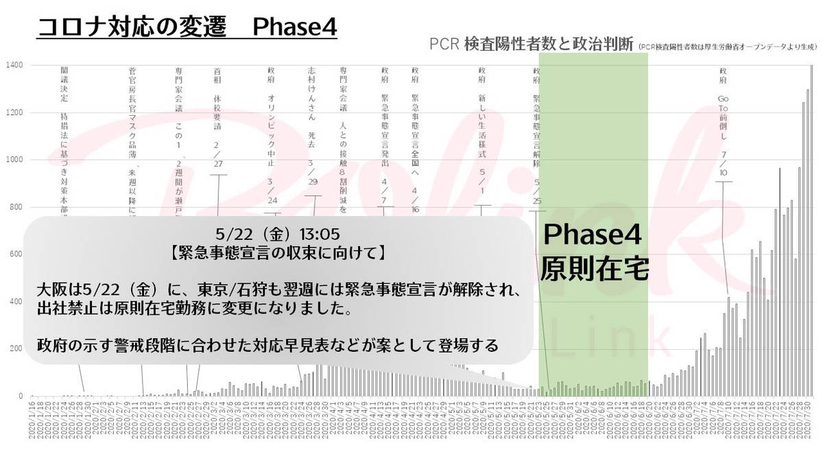 コロナ対応の変遷 Phase4