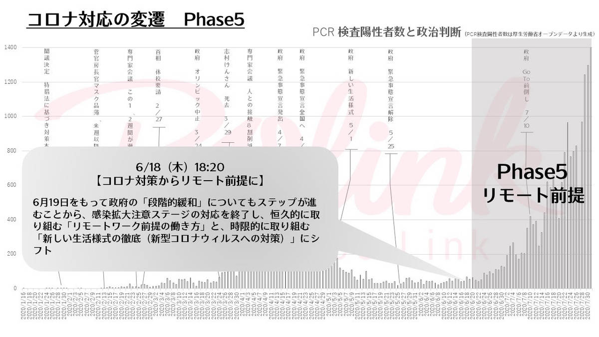 コロナ対応の変遷 Phase5