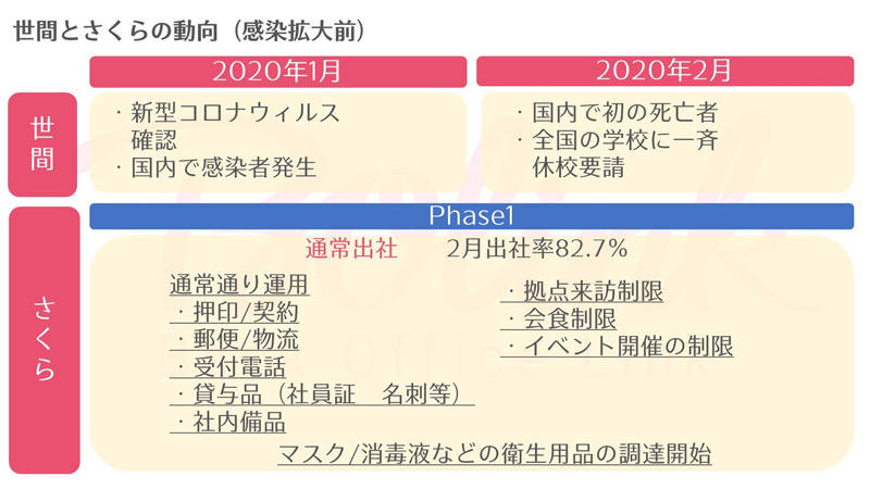 世間とさくらの動向