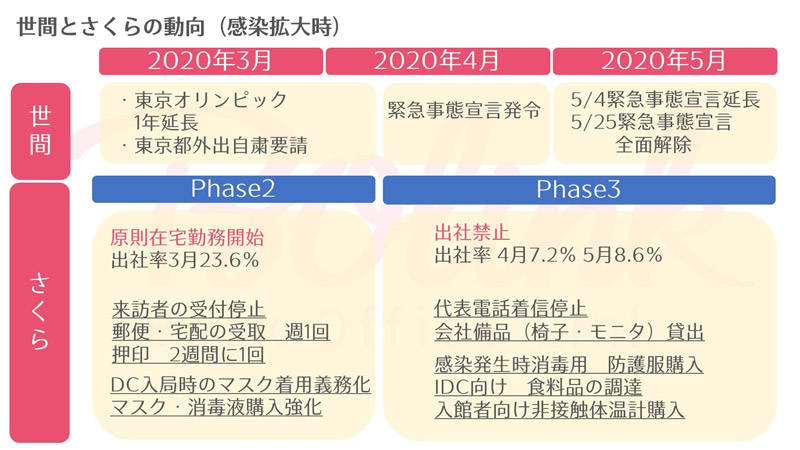 コロナ感染拡大時の状況