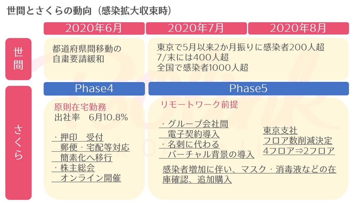 感染拡大収束時