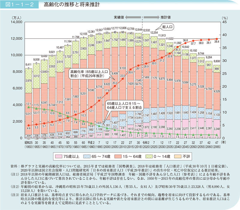 ▲出典：内閣府 令和元年版高齢社会白書（全体版） 