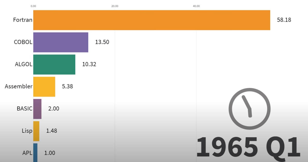 Most Popular Programming Languages 1965 - 2019