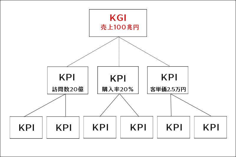 KPIツリー