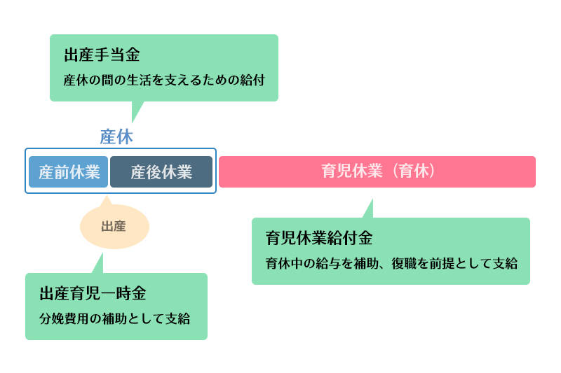 受給したもの