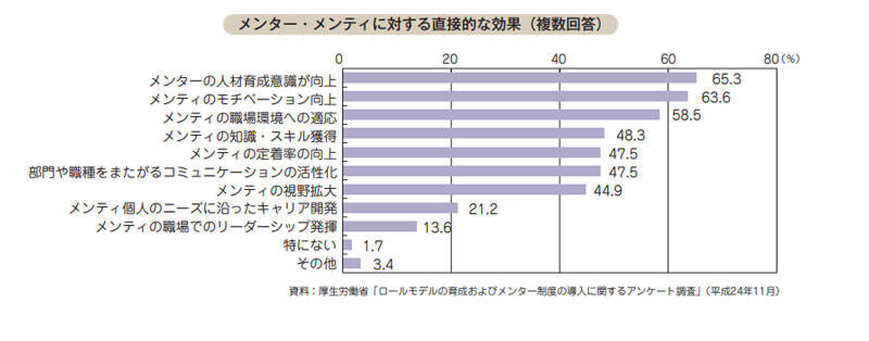 (▲出典:厚生労働省,女性社員の活躍を推進するための「メンター制度導入・ロールモデル普及マニュアル」)
