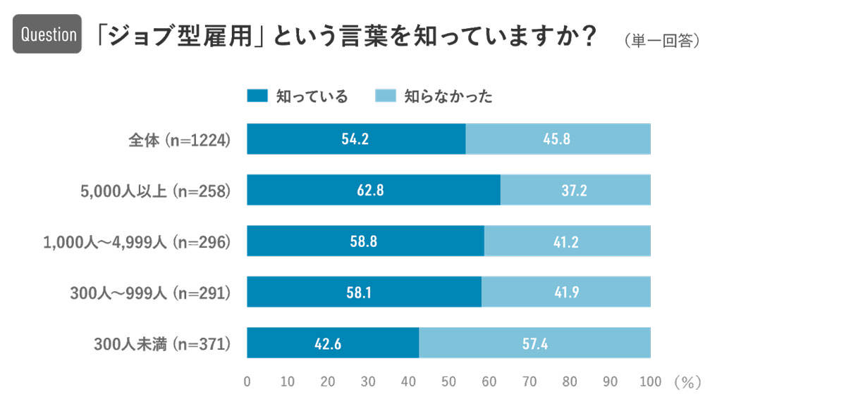 （▲出典：株式会社リクルートキャリア「ジョブ型雇用」に関する人事担当者対象調査2020）