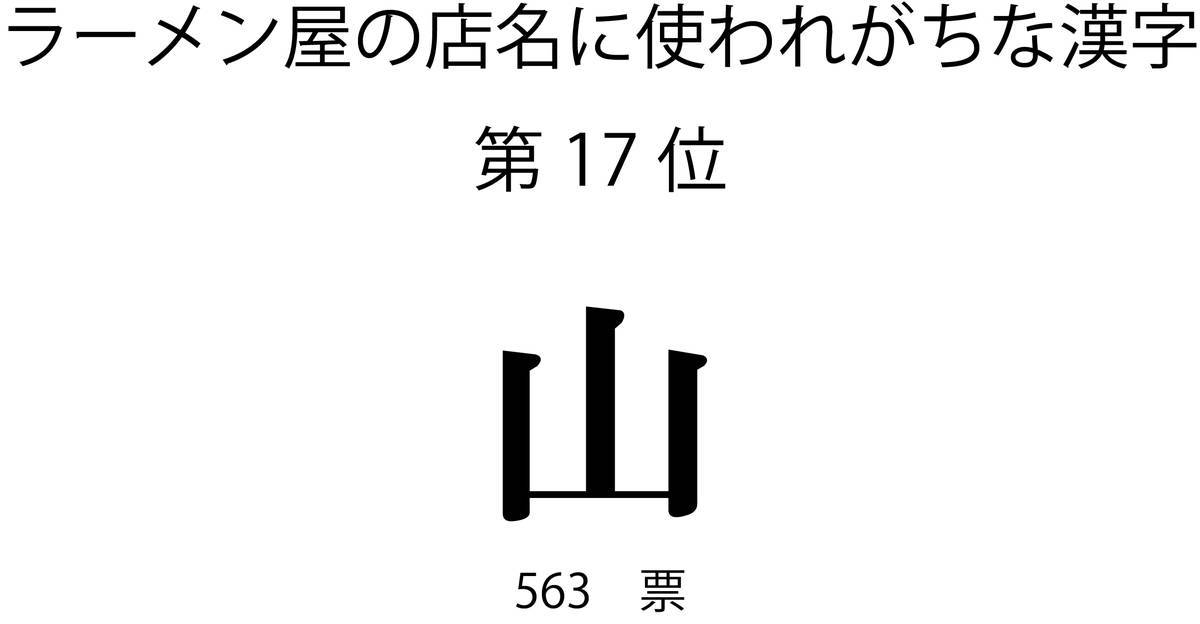 ラーメン屋の店名に使われがちな漢字第17位「山」
