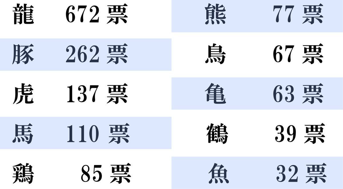 使われがちな漢字の生物