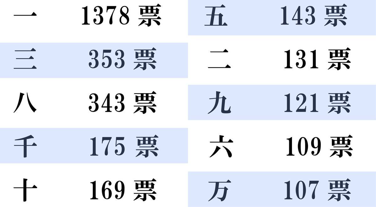 漢数字ランキング