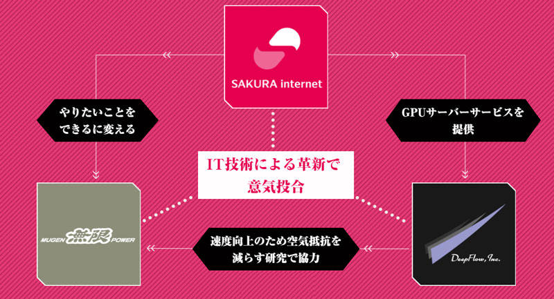 3社の役割