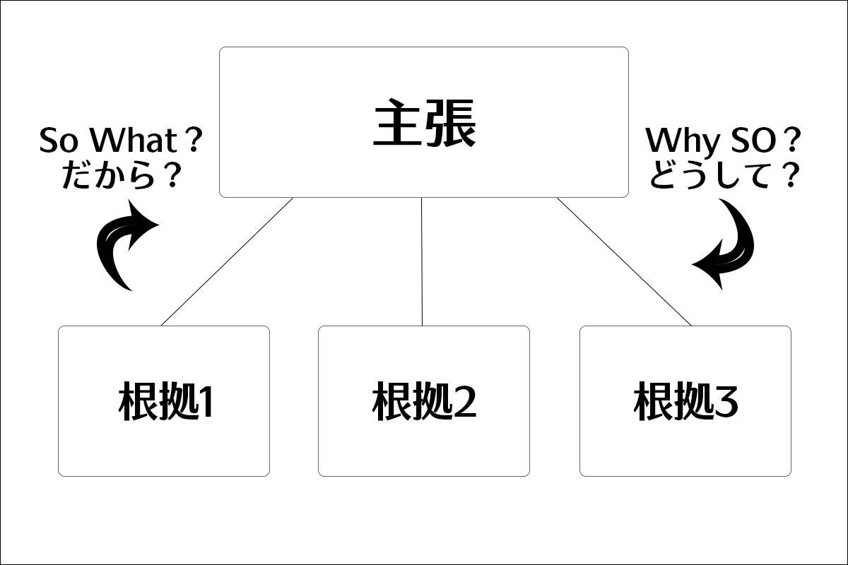 So What?(だから?) / Why So?(どうして?)