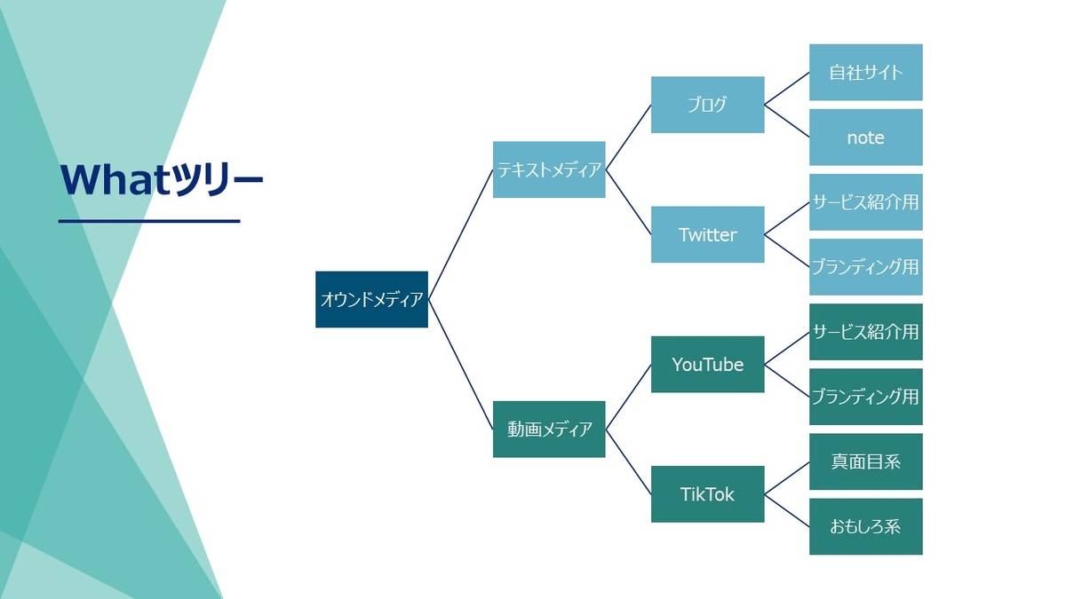 Whatツリー