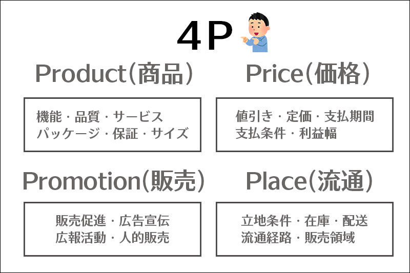 4P分析