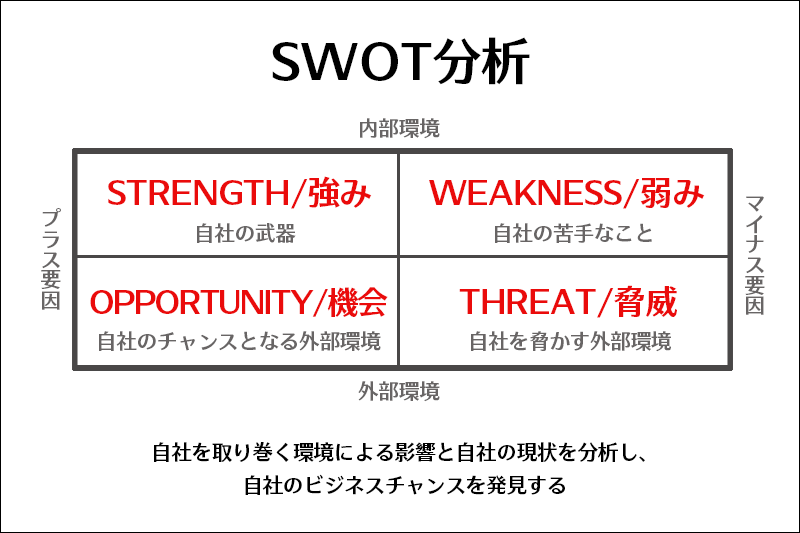 SWOT分析