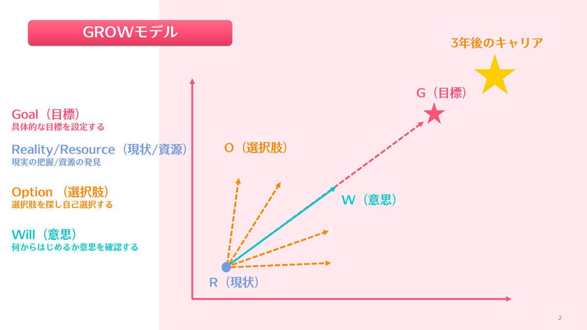 GROWモデル