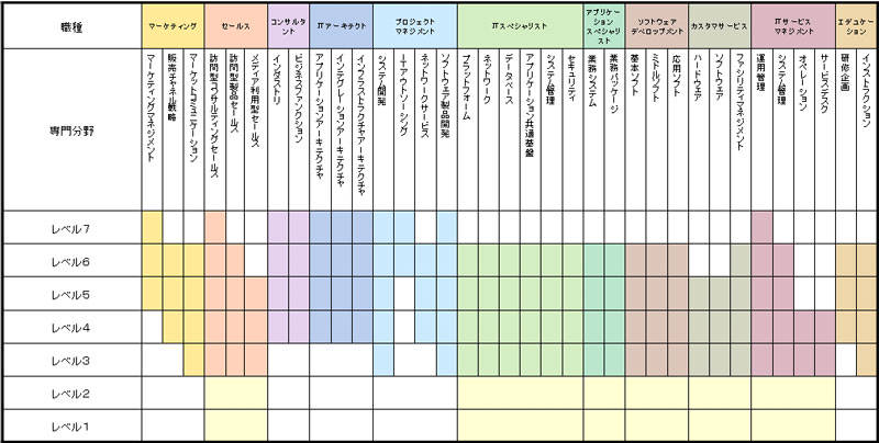 ▲出典:IPA (情報処理推進機構) ITスキル標準概要 より