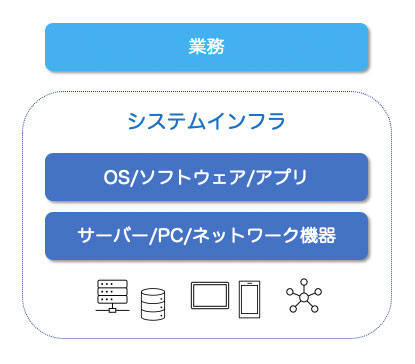 システムインフラの位置付け
