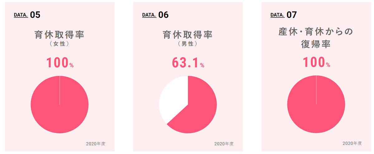 さくらインターネットの男性育休取得率は63.1％（2020年度）。 厚労省の調査によると、全国の男性育休取得率は7.48％（2019年度）