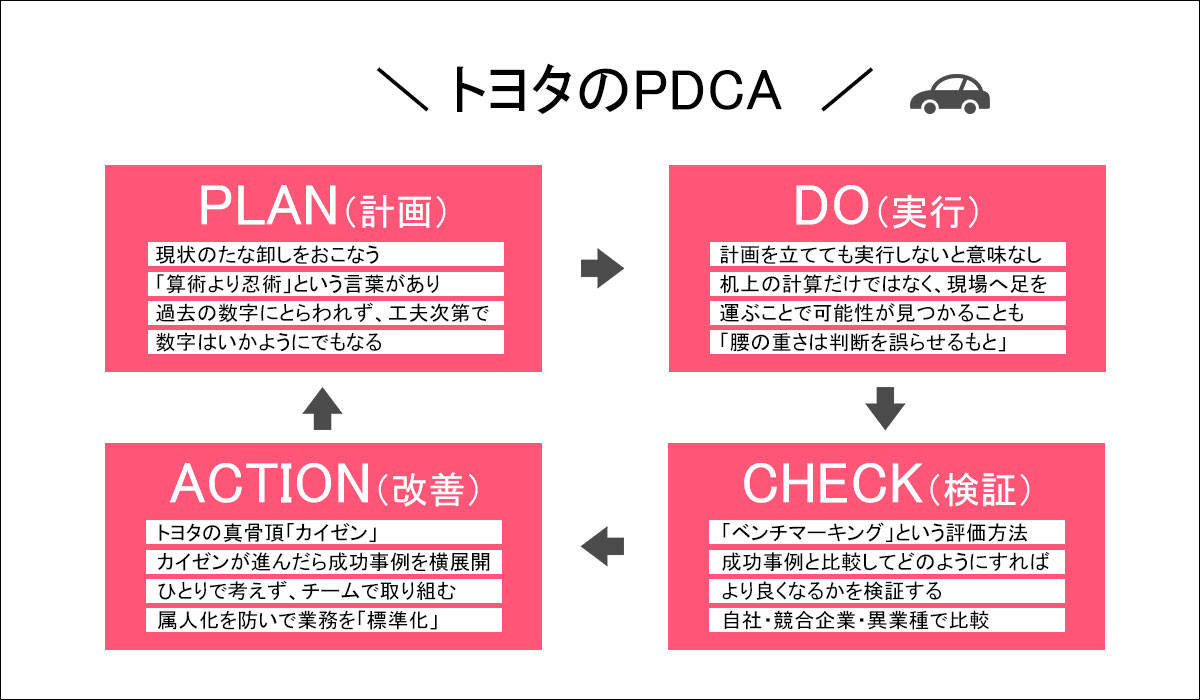 トヨタのPDCAを図解で説明