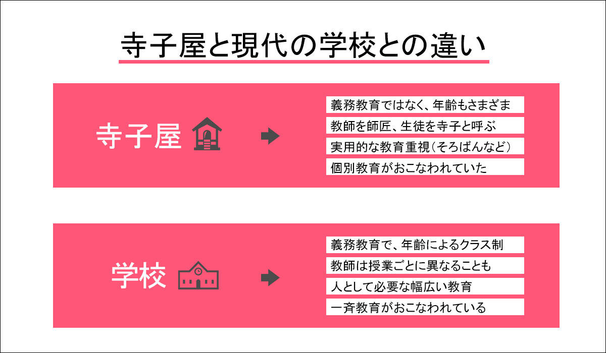 寺子屋と現代の学校との違いを図解