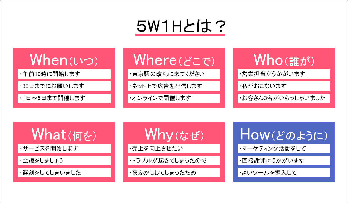 5W1Hを図解で説明