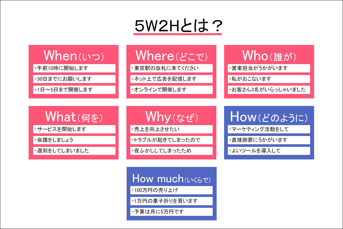 5W2Hを図解で説明