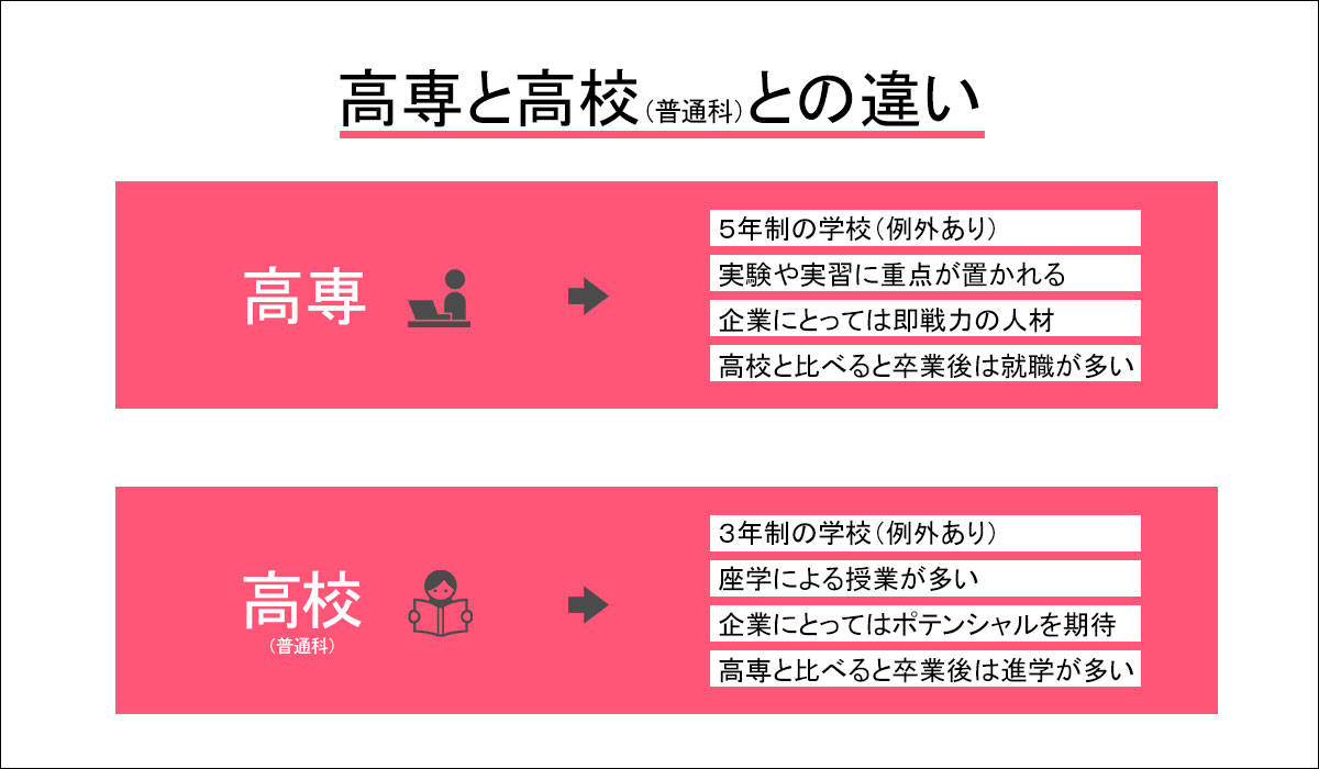 高専と高校との違いを図解で説明