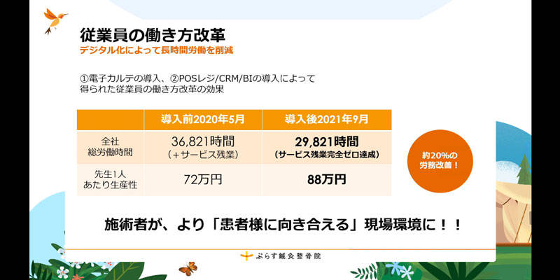 労働時間が減り、生産性も向上