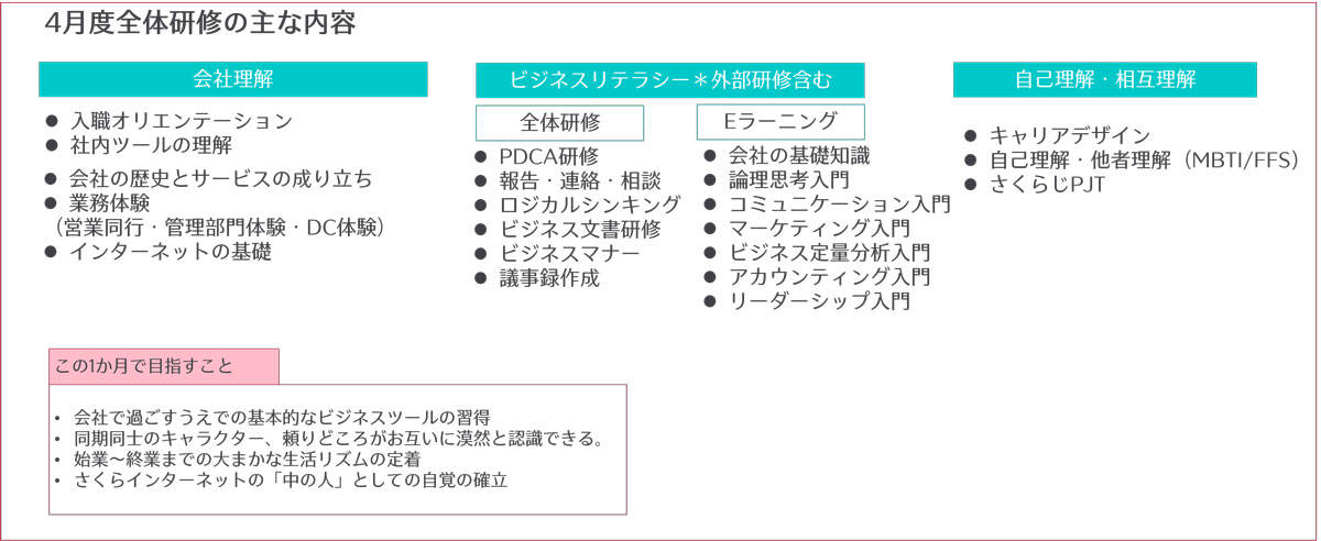 外部研修・Eラーニング・社内理解のための研修など、例年と変わらないプログラム。