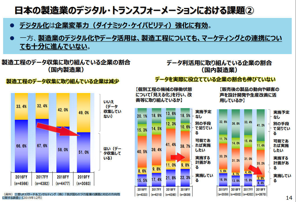 出典：我が国ものづくり産業が直面する課題およびデジタル・トランスフォーメーション ～2020年版ものづくり白書より～　九州経済産業局 製造産業課