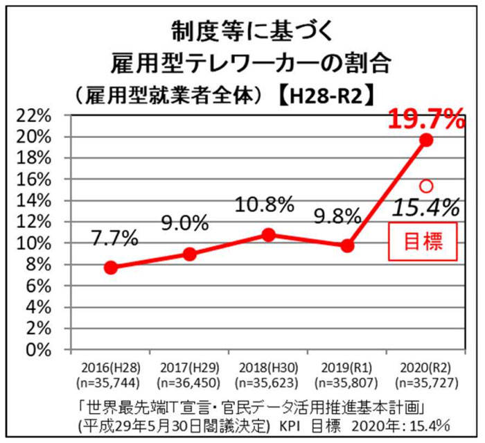 図2  雇用型テレワーカーの割合の推移  出典：*3 国土交通省（2021）「『テレワーク』実施者の割合が昨年度から倍増！ ～令和２年度のテレワーク人口実態調査結果を公表します～」 p.1