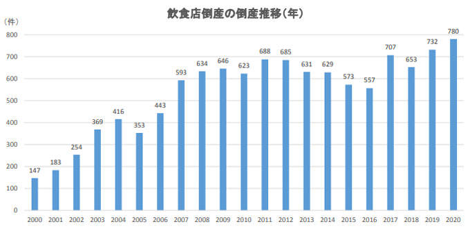 ▲出典：帝国データバンク 飲食店の倒産動向調査（2020年）