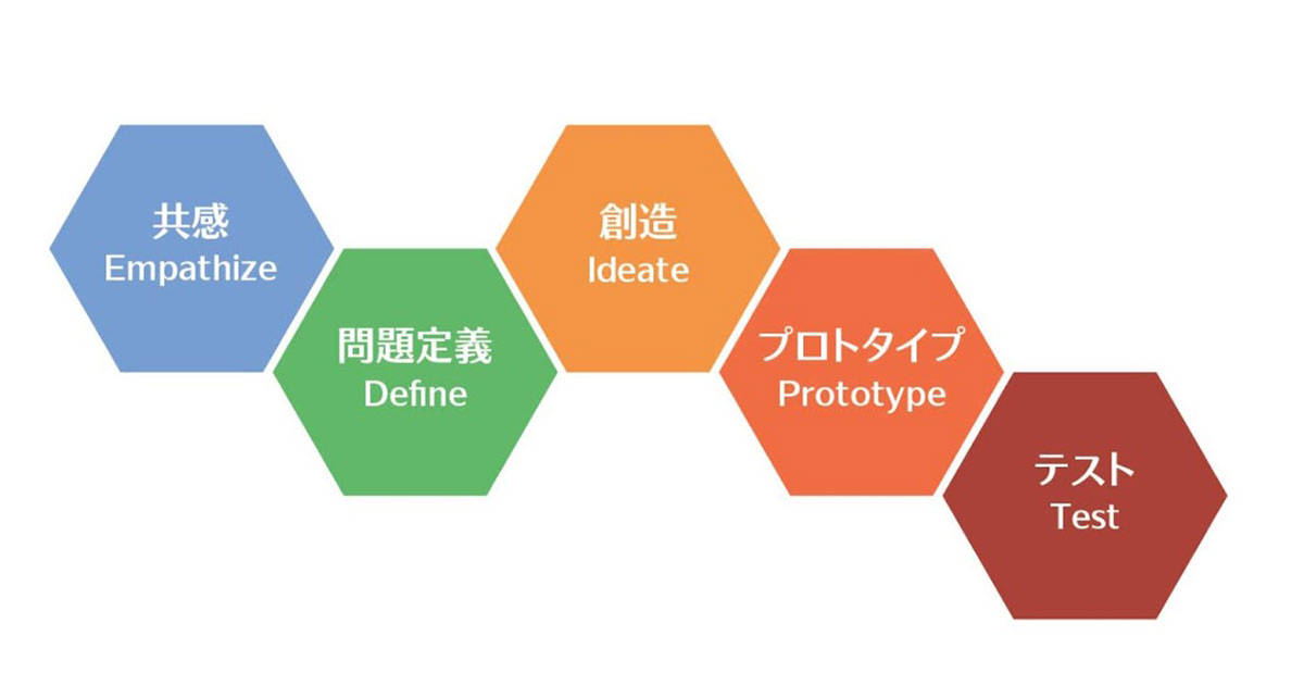 デザイン思考のプロセス