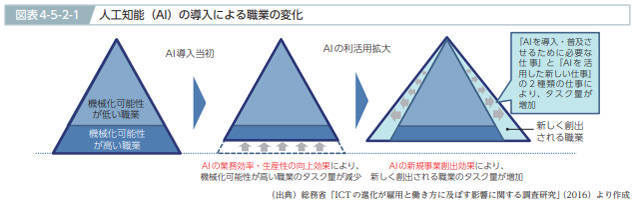 ▲出典:総務省 ICTの変化によるこれからのしごと