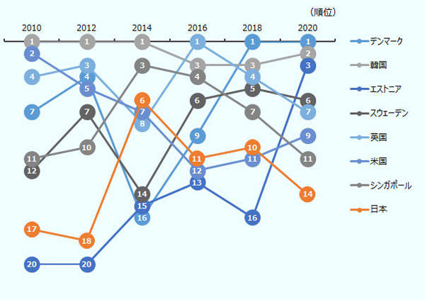国連「世界電子政府ランキング2020」