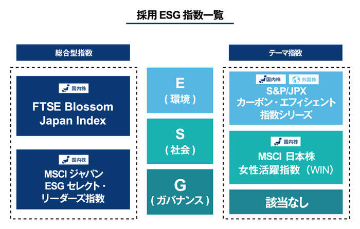 GPIFが採用したESG指数一覧 FTSE Blossom Japan Index、MSCIジャパン ESGセレクト・リーダーズ指数、S&P/JPX カーボン・エフィシェント指数シリーズ、MSCI 日本株 女性活躍指数(WIN)