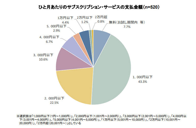 （▲出典：消費者庁 サブスクリプション・サービスの 動向整理）