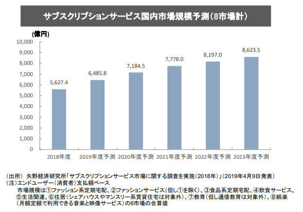 サブスクリプションサービスの市場規模