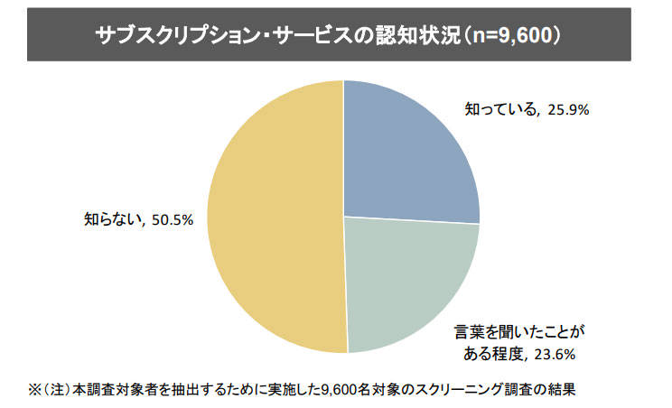 サブスクリプション・サービスの認知度