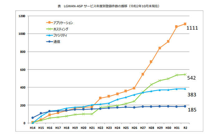 ▲出典：J-LIS（地方公共団体情報システム機構）令和2年度版 LGWANパンフレット